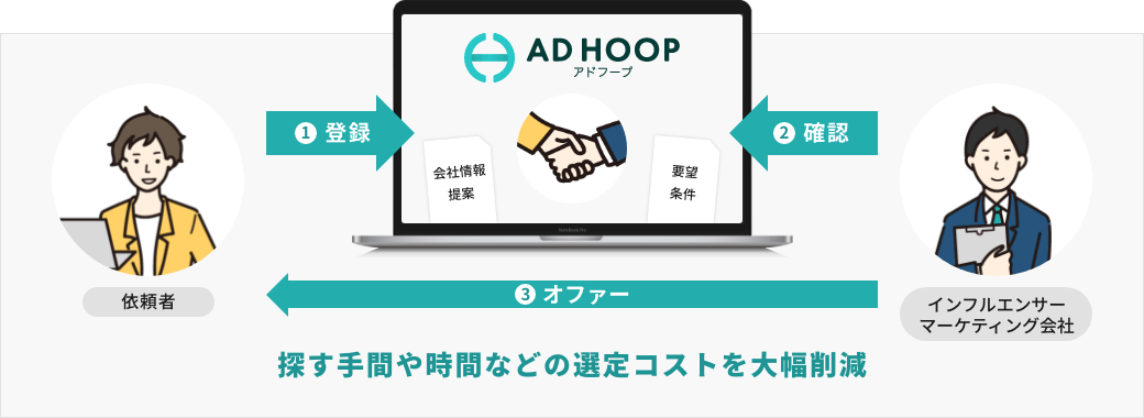 依頼者 1登録 要望 条件 インフルエンサーマーケティング会社 2確認 3オファー 会社情報 提案 探す手間や時間などの選定コストを大幅削減