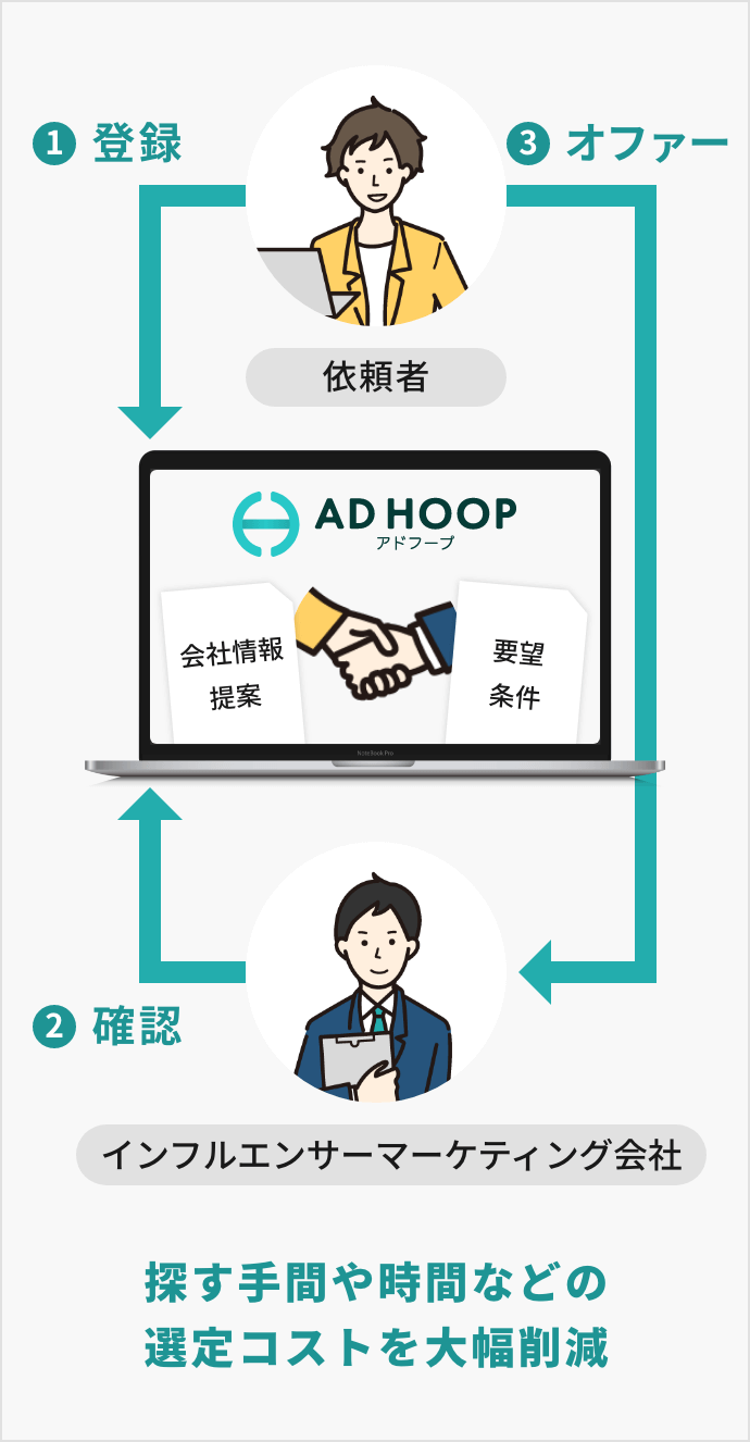 依頼者 1登録 要望 条件 インフルエンサーマーケティング会社 2確認 3オファー 会社情報 提案 探す手間や時間などの選定コストを大幅削減