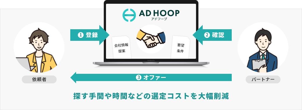 依頼者 1登録 要望 条件 パートナー 2確認 3オファー 会社情報 提案 探す手間や時間などの選定コストを大幅削減