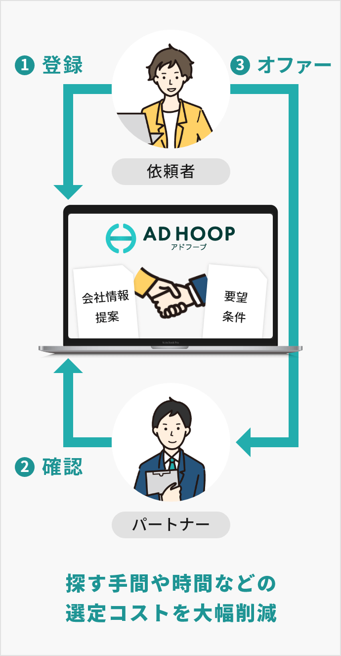 依頼者 1登録 要望 条件 パートナー 2確認 3オファー 会社情報 提案 探す手間や時間などの選定コストを大幅削減